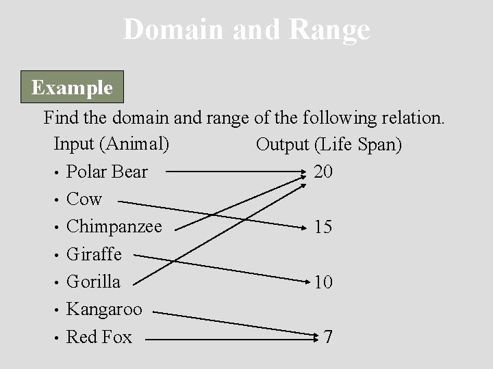 Domain and Range Example Find the domain and range of the following relation. Input