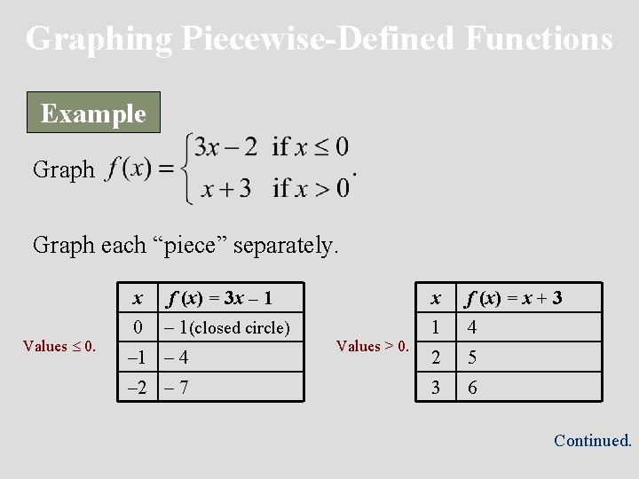 Graphing Piecewise-Defined Functions Example Graph each “piece” separately. Values 0. x f (x) =