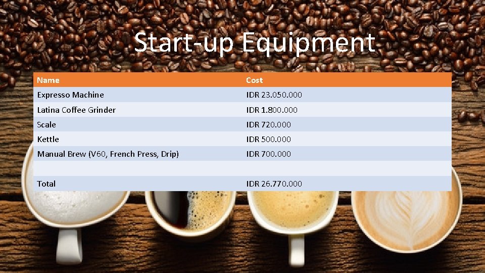 Tools & Equipment Start-up Equipment Name Cost Expresso Machine IDR 23. 050. 000 Latina