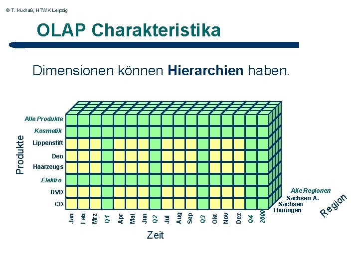 © T. Kudraß, HTWK Leipzig OLAP Charakteristika Dimensionen können Hierarchien haben. Alle Produkte Lippenstift