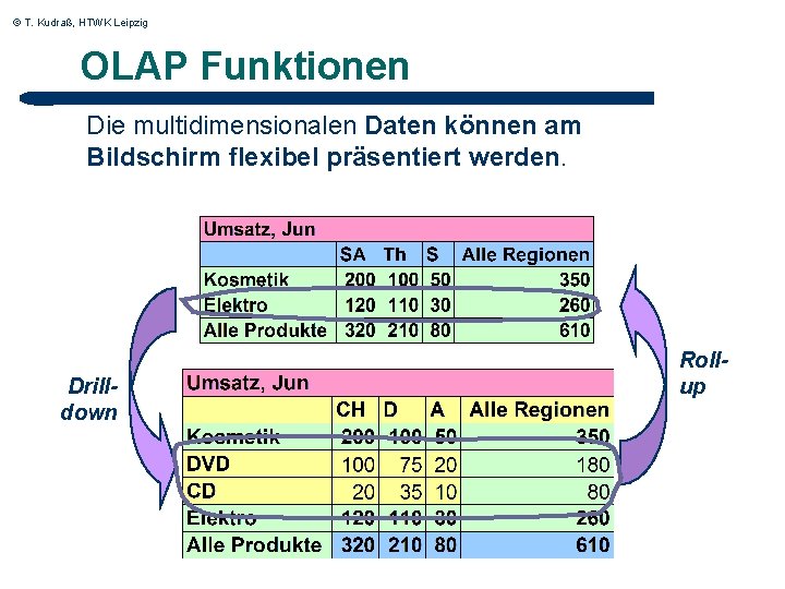 © T. Kudraß, HTWK Leipzig OLAP Funktionen Die multidimensionalen Daten können am Bildschirm flexibel