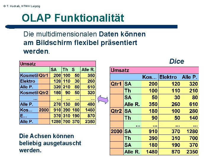 © T. Kudraß, HTWK Leipzig OLAP Funktionalität Die multidimensionalen Daten können am Bildschirm flexibel