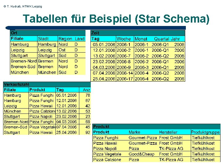 © T. Kudraß, HTWK Leipzig Tabellen für Beispiel (Star Schema) 