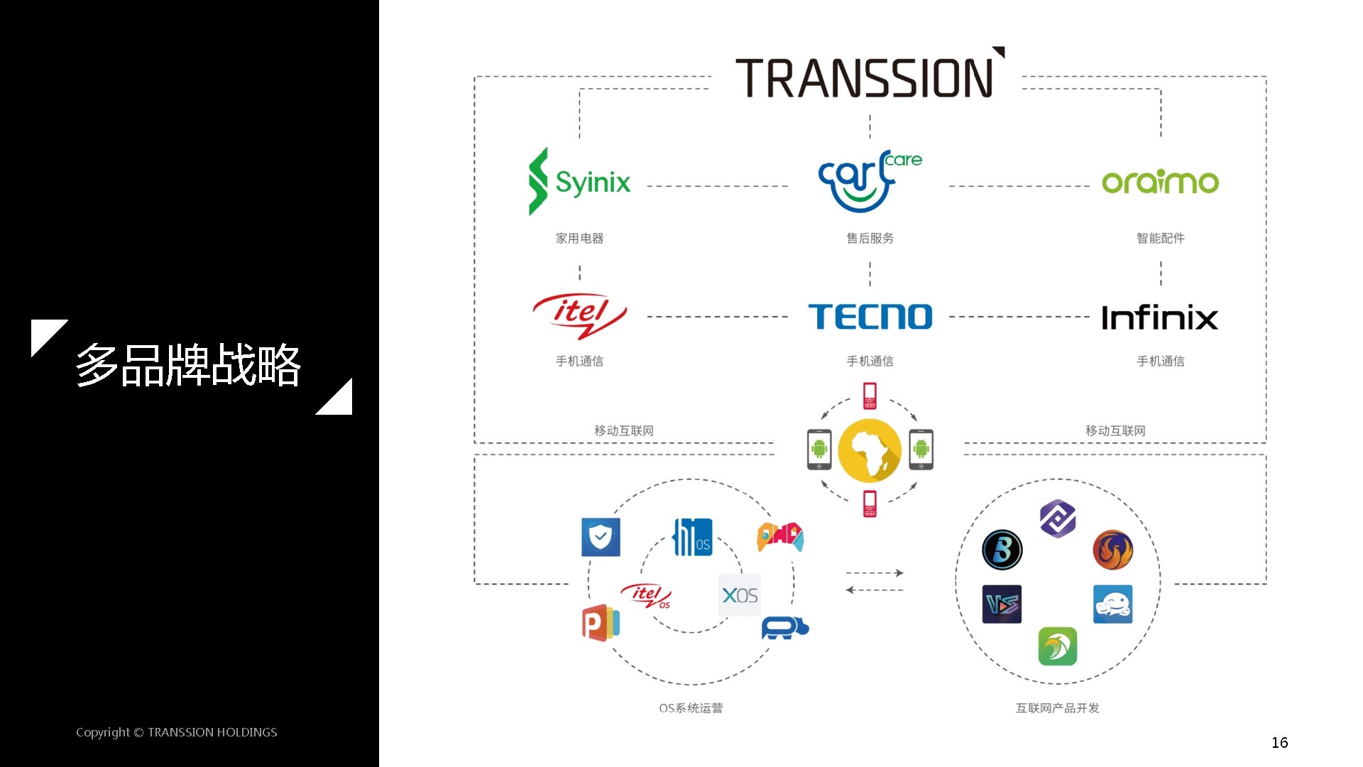 多品牌战略 Copyright © TRANSSION HOLDINGS 16 