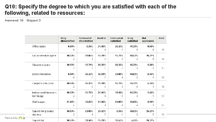 Q 10: Specify the degree to which you are satisfied with each of the