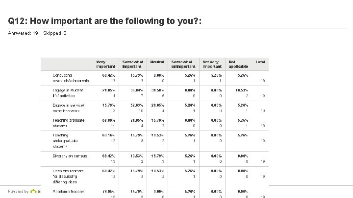 Q 12: How important are the following to you? : Answered: 19 Powered by