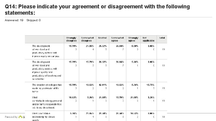 Q 14: Please indicate your agreement or disagreement with the following statements: Answered: 19
