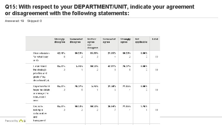 Q 15: With respect to your DEPARTMENT/UNIT, indicate your agreement or disagreement with the