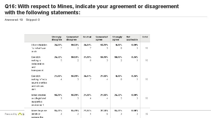 Q 16: With respect to Mines, indicate your agreement or disagreement with the following