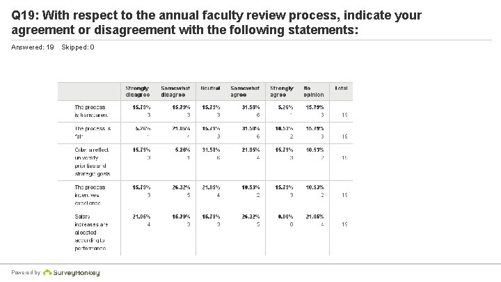 Q 19: With respect to the annual faculty review process, indicate your agreement or