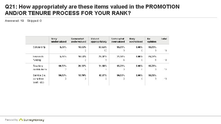 Q 21: How appropriately are these items valued in the PROMOTION AND/OR TENURE PROCESS