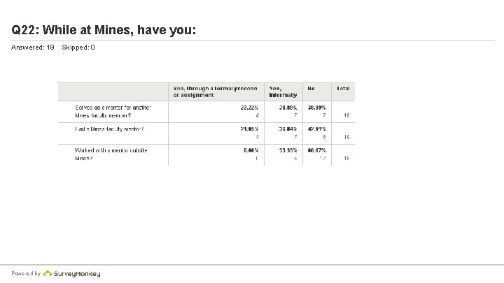 Q 22: While at Mines, have you: Answered: 19 Powered by Skipped: 0 