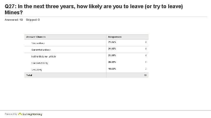 Q 27: In the next three years, how likely are you to leave (or