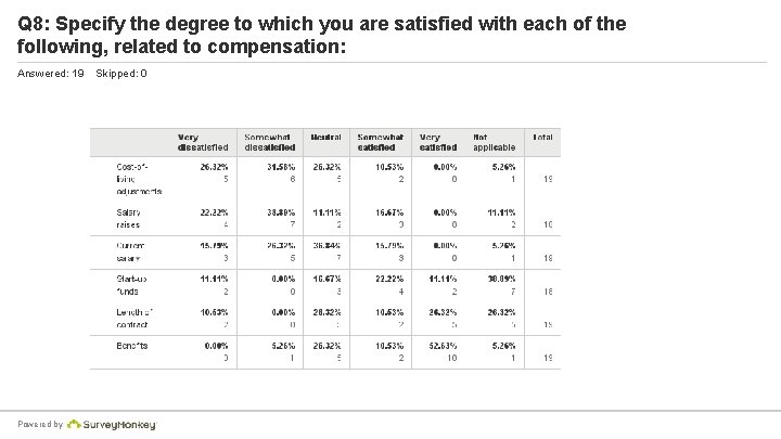 Q 8: Specify the degree to which you are satisfied with each of the