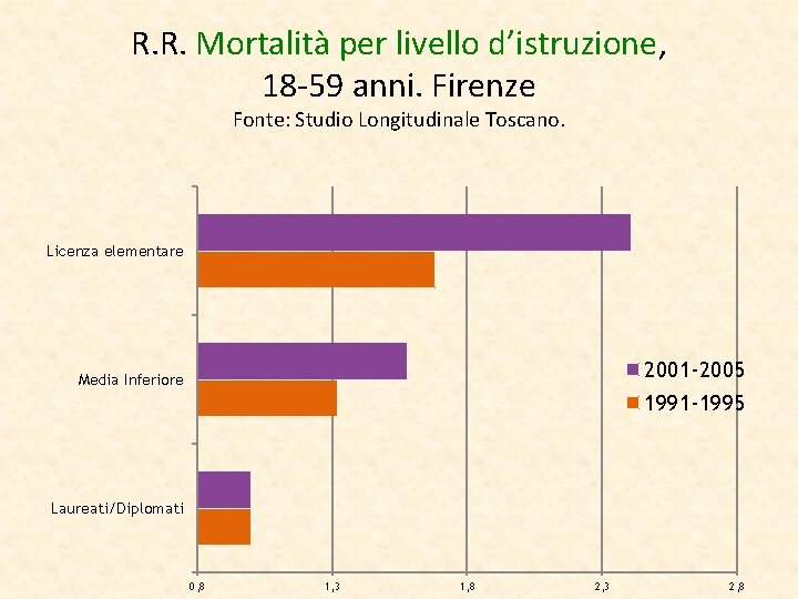 R. R. Mortalità per livello d’istruzione, 18 -59 anni. Firenze Fonte: Studio Longitudinale Toscano.