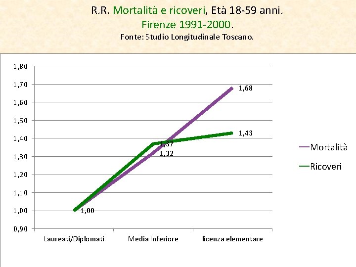 R. R. Mortalità e ricoveri, Età 18 -59 anni. Firenze 1991 -2000. Fonte: Studio