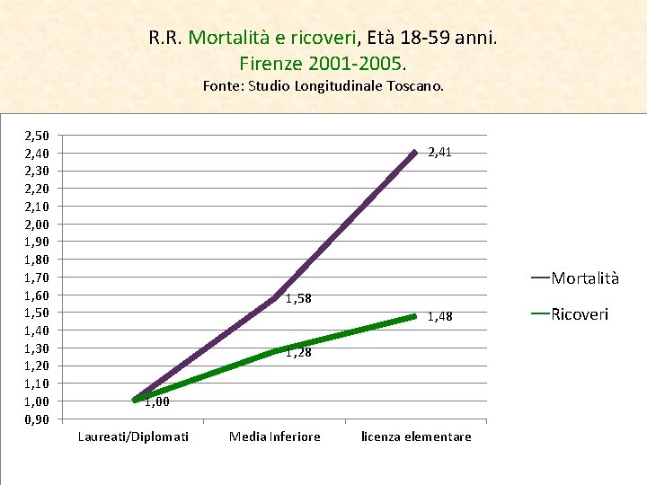 R. R. Mortalità e ricoveri, Età 18 -59 anni. Firenze 2001 -2005. Fonte: Studio