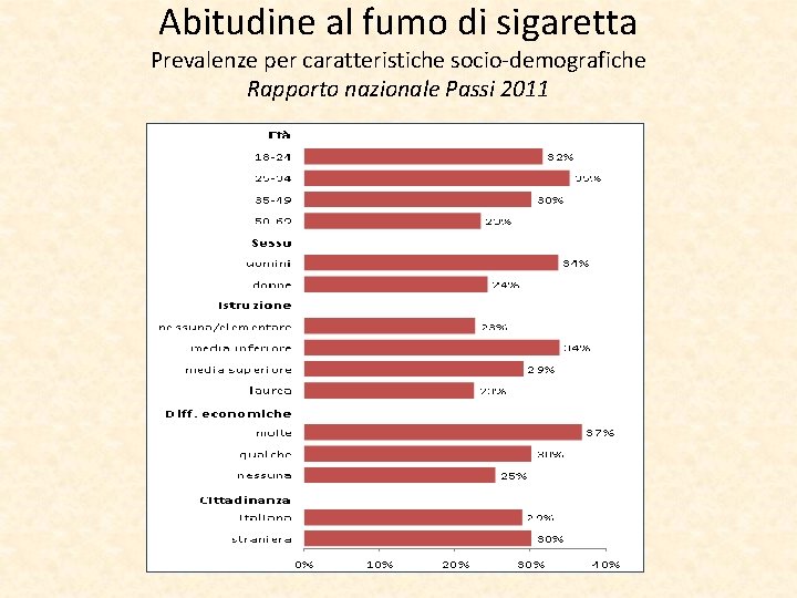 Abitudine al fumo di sigaretta Prevalenze per caratteristiche socio-demografiche Rapporto nazionale Passi 2011 