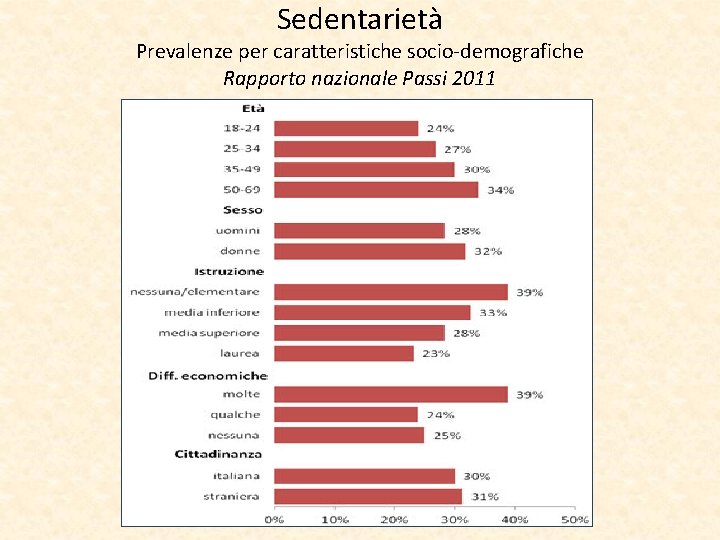 Sedentarietà Prevalenze per caratteristiche socio-demografiche Rapporto nazionale Passi 2011 