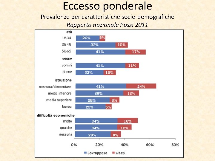 Eccesso ponderale Prevalenze per caratteristiche socio-demografiche Rapporto nazionale Passi 2011 