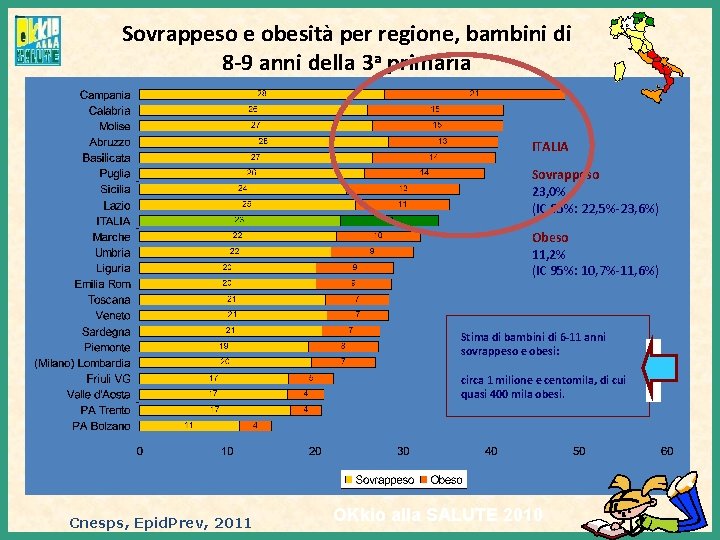 Sovrappeso e obesità per regione, bambini di 8 -9 anni della 3 a primaria