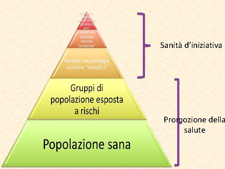 Sanità d’iniziativa Promozione della salute 