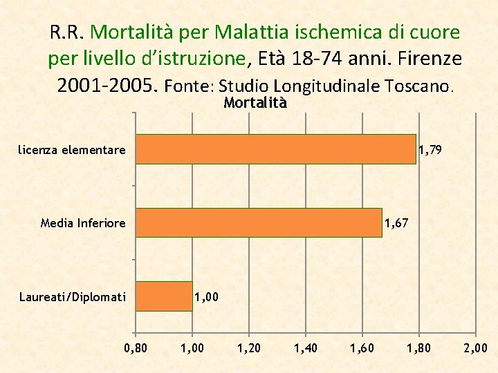 R. R. Mortalità per Malattia ischemica di cuore per livello d’istruzione, Età 18 -74