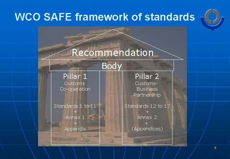 WCO SAFE framework of standards Recommendation Body Pillar 1 Pillar 2 Customs Co-operation Customs.