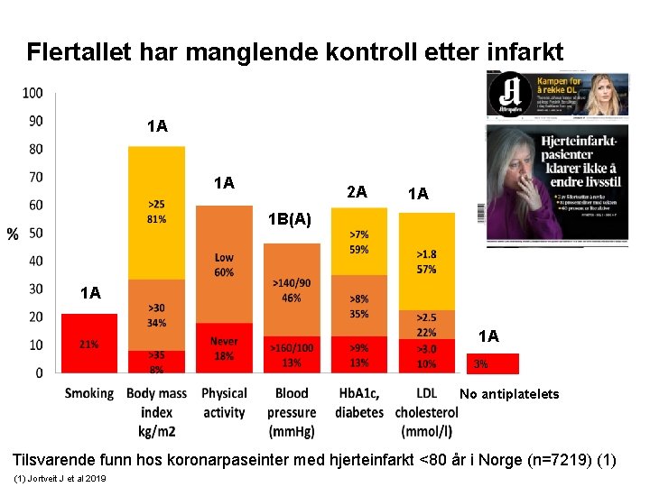 Flertallet har manglende kontroll etter infarkt 1 A 1 A 2 A 1 A