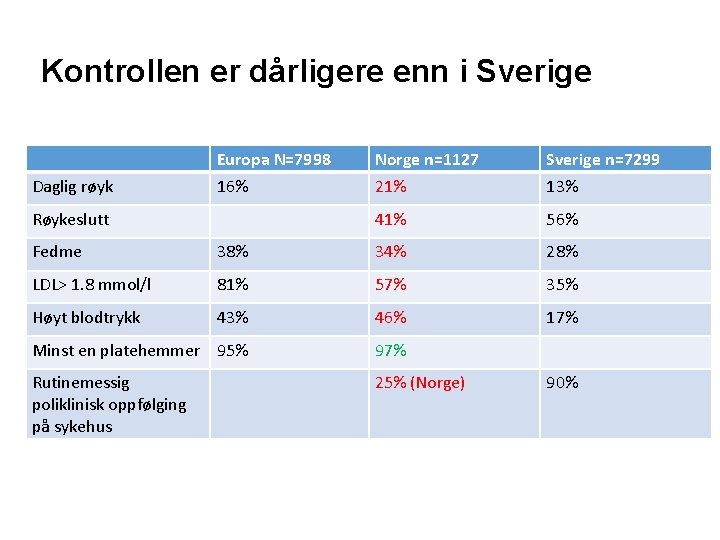 Kontrollen er dårligere enn i Sverige Daglig røyk Europa N=7998 Norge n=1127 Sverige n=7299