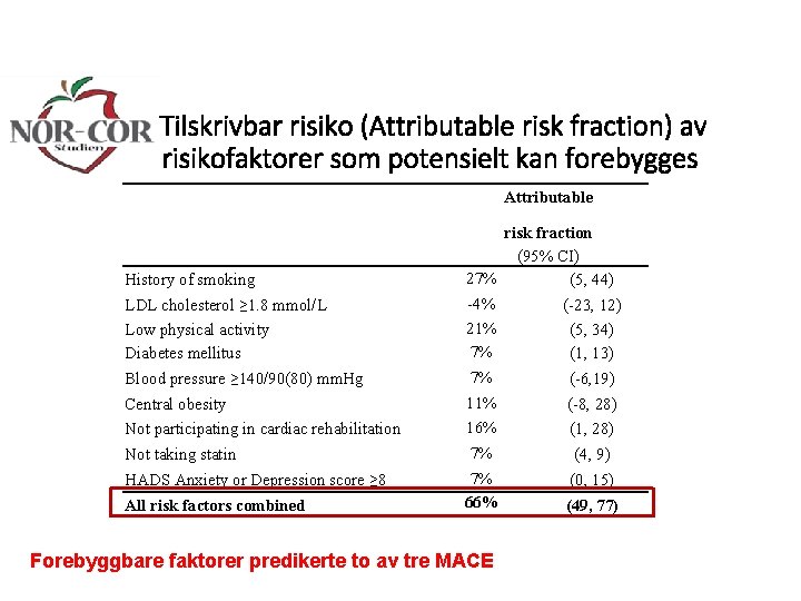 Tilskrivbar risiko (Attributable risk fraction) av risikofaktorer som potensielt kan forebygges Attributable LDL cholesterol