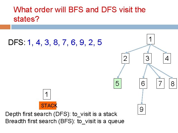 What order will BFS and DFS visit the states? 1 DFS: 1, 4, 3,