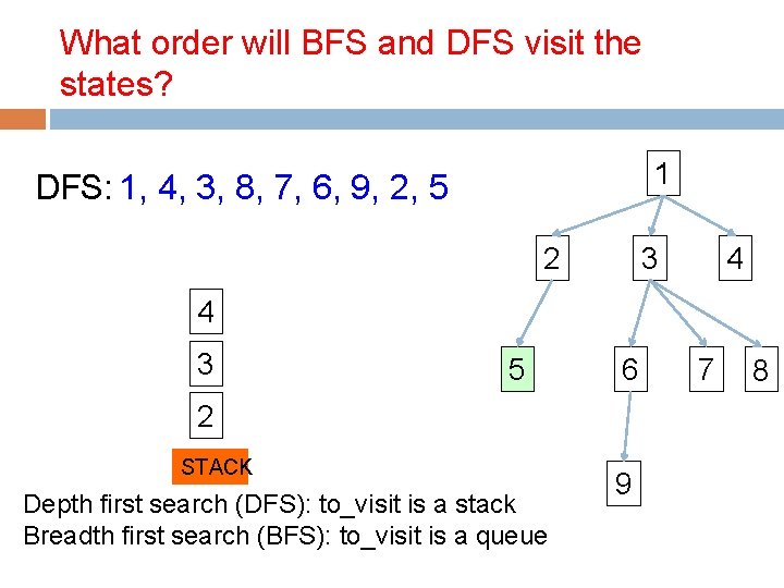 What order will BFS and DFS visit the states? 1 DFS: 1, 4, 3,