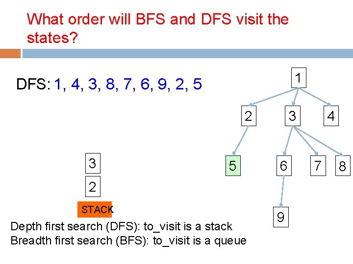 What order will BFS and DFS visit the states? 1 DFS: 1, 4, 3,