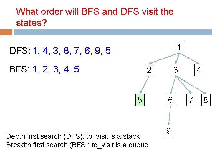 What order will BFS and DFS visit the states? 1 DFS: 1, 4, 3,