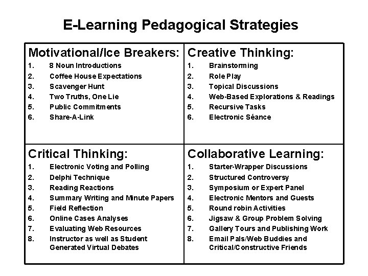 E-Learning Pedagogical Strategies Motivational/Ice Breakers: Creative Thinking: 1. 2. 3. 4. 5. 6. 8