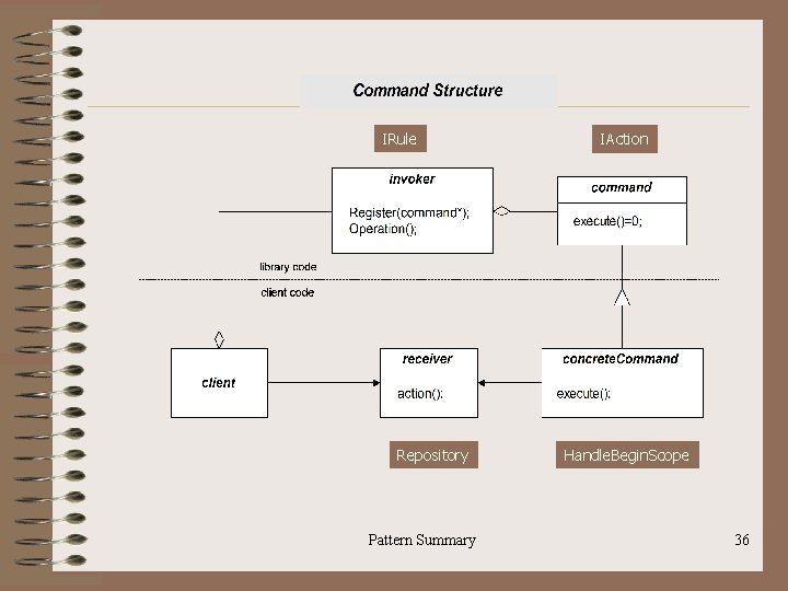 IRule Repository Pattern Summary IAction Handle. Begin. Scope 36 