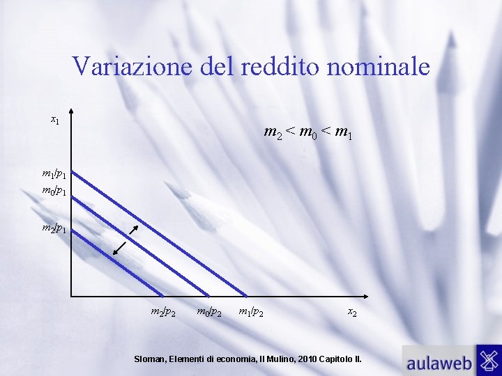 Variazione del reddito nominale x 1 m 2 < m 0 < m 1/p