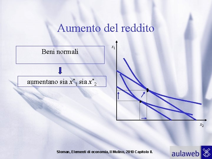 Aumento del reddito Beni normali x 1 aumentano sia x*1 sia x*2 x 2