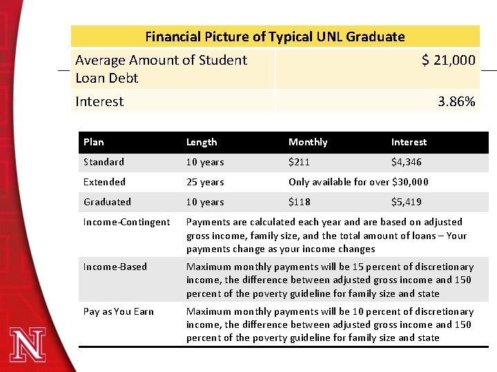 Financial Picture of Typical UNL Graduate Average Amount of Student Loan Debt $ 21,
