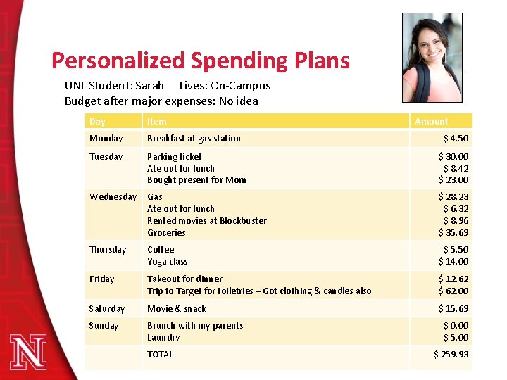 Personalized Spending Plans UNL Student: Sarah Lives: On-Campus Budget after major expenses: No idea