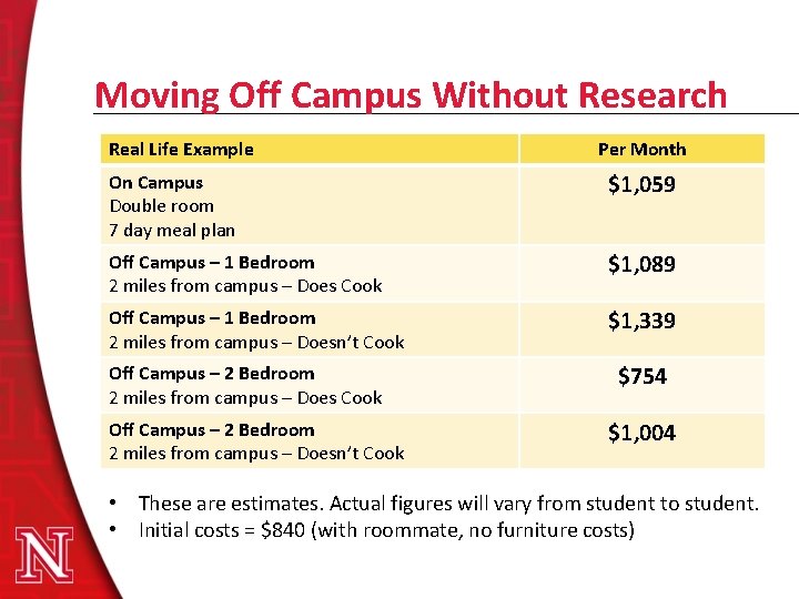 Moving Off Campus Without Research Real Life Example Per Month On Campus Double room