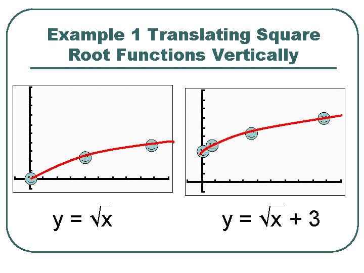 Example 1 Translating Square Root Functions Vertically y = √x + 3 