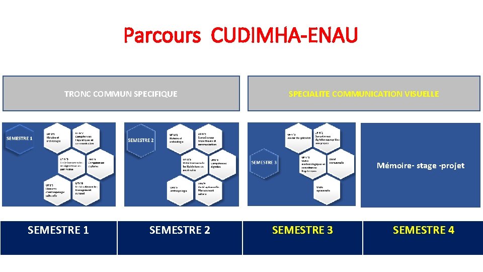 Parcours CUDIMHA-ENAU TRONC COMMUN SPECIFIQUE SPECIALITE COMMUNICATION VISUELLE Mémoire- stage -projet SEMESTRE 1 SEMESTRE