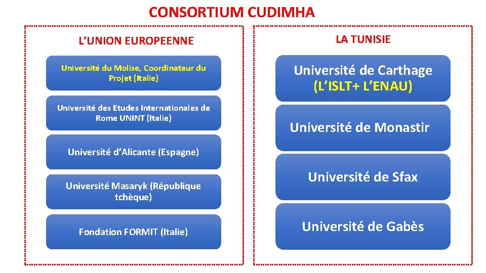 CONSORTIUM CUDIMHA L’UNION EUROPEENNE LA TUNISIE Université du Molise, Coordinateur du Projet (Italie) Université CONSORTIUM CUDIMHA L’UNION EUROPEENNE LA TUNISIE Université du Molise, Coordinateur du Projet (Italie) Université