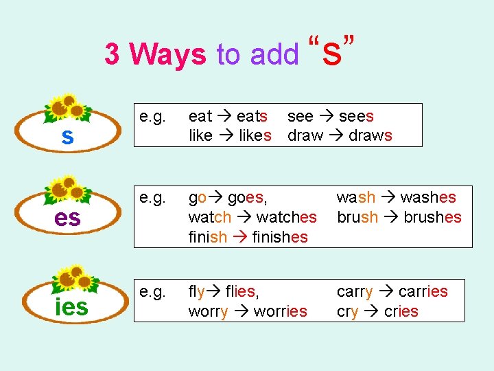 3 Ways to add “s” s es ies e. g. eats sees likes draws
