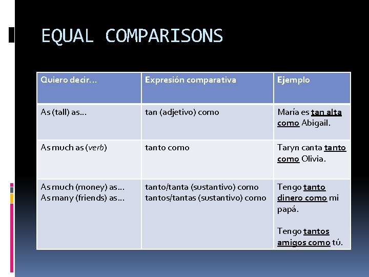 EQUAL COMPARISONS Quiero decir… Expresión comparativa Ejemplo As (tall) as… tan (adjetivo) como María