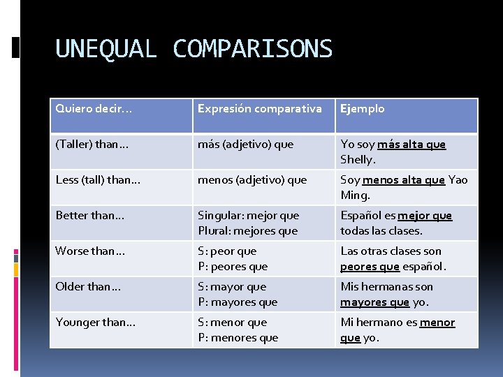 UNEQUAL COMPARISONS Quiero decir… Expresión comparativa Ejemplo (Taller) than… más (adjetivo) que Yo soy