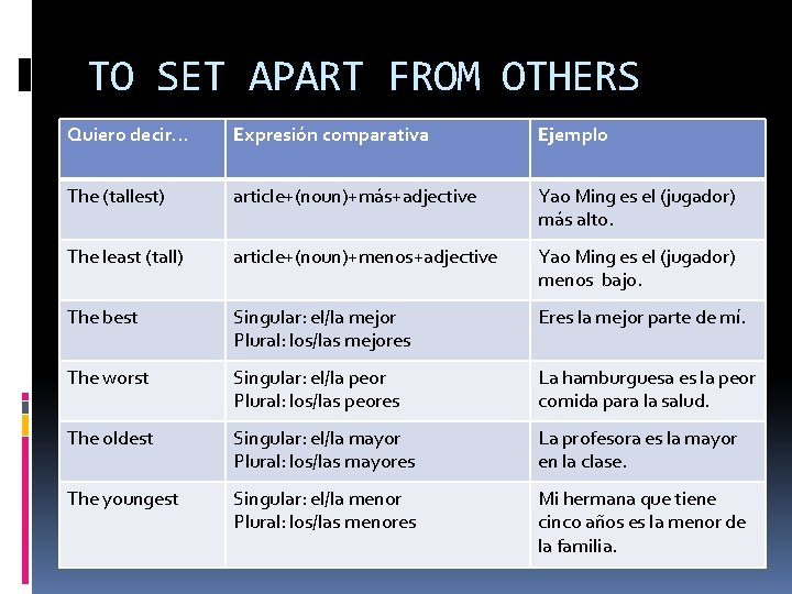 TO SET APART FROM OTHERS Quiero decir… Expresión comparativa Ejemplo The (tallest) article+(noun)+más+adjective Yao