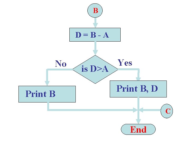 B D=B-A No Print B is D>A Yes Print B, D C End 